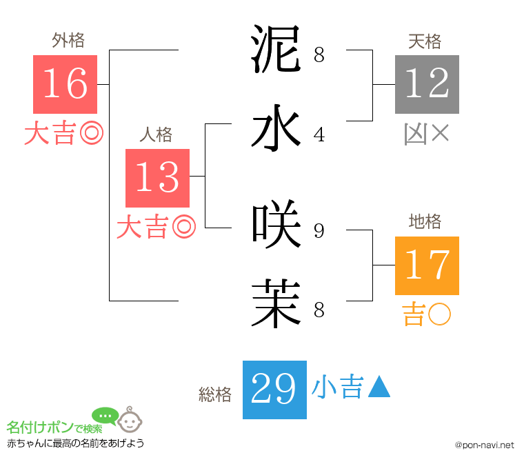 泥水 咲茉さんの姓名判断結果