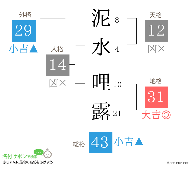 泥水 哩露さんの姓名判断結果