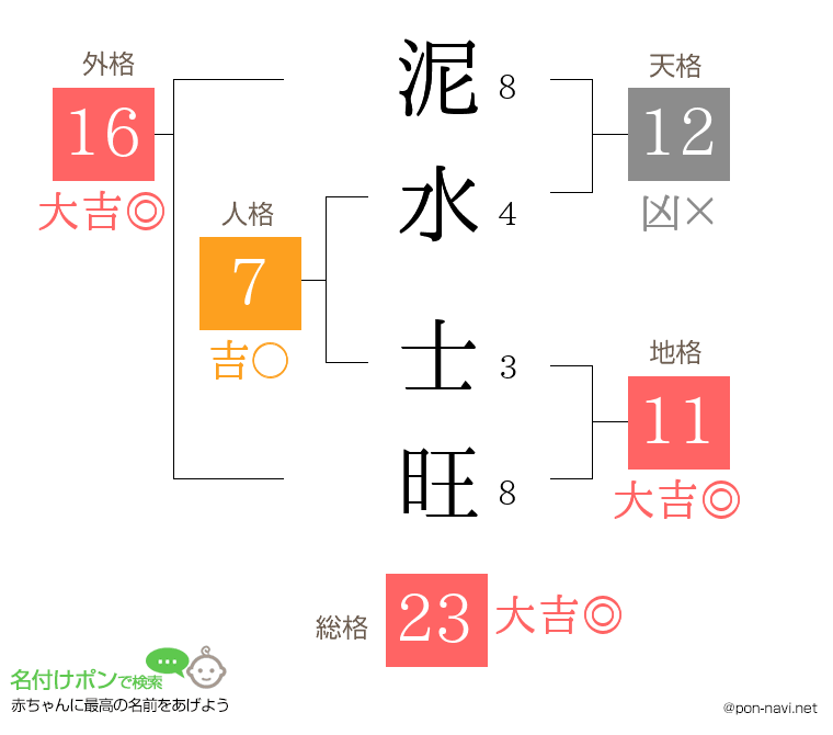 泥水 士旺さんの姓名判断結果