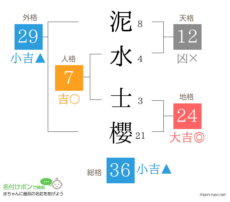 泥水 士櫻さんの姓名判断結果