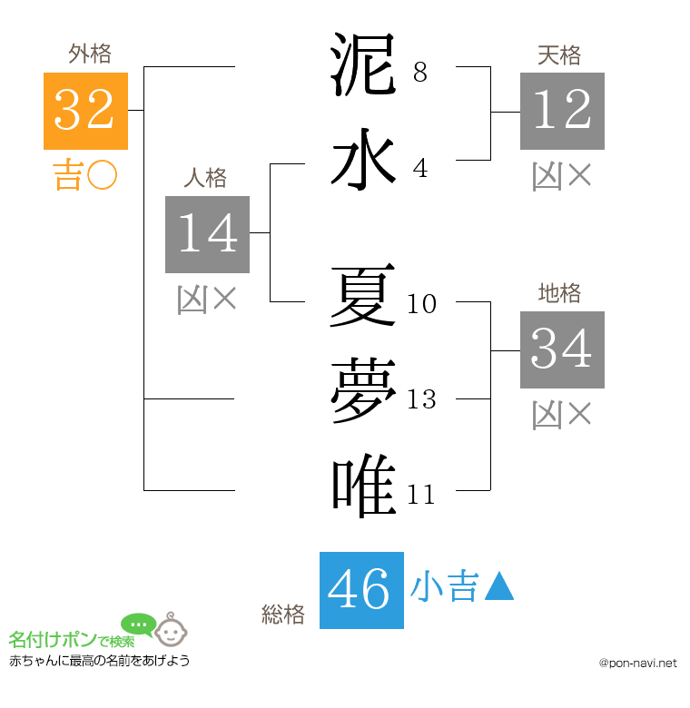 泥水 夏夢唯さんの姓名判断結果