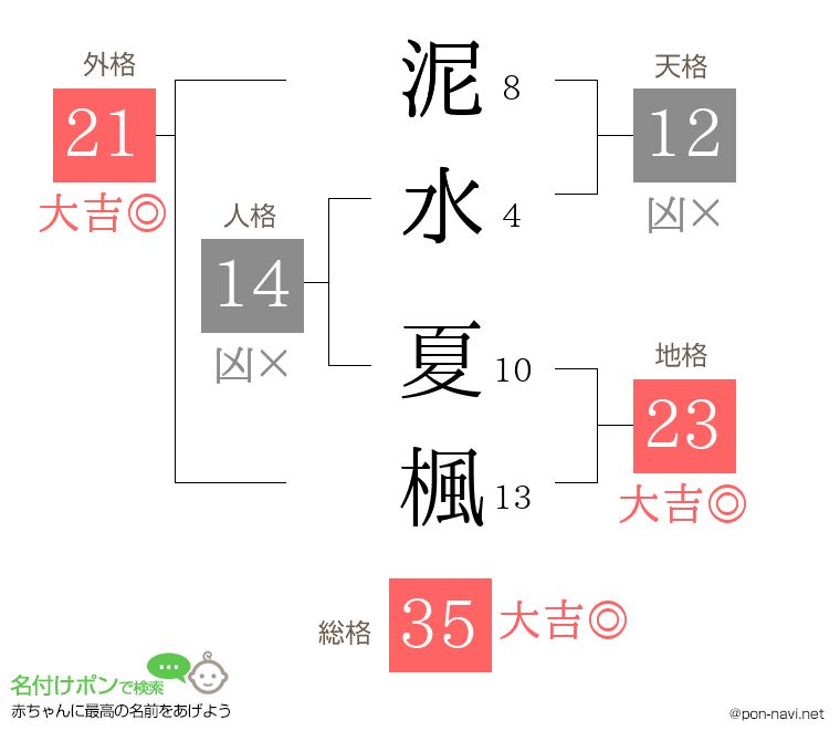 泥水 夏楓さんの姓名判断結果