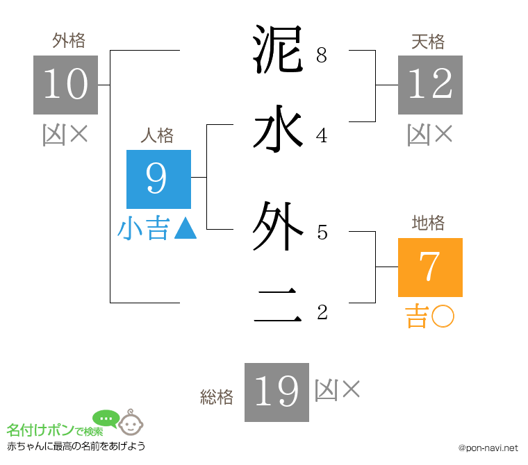 泥水 外二さんの姓名判断結果