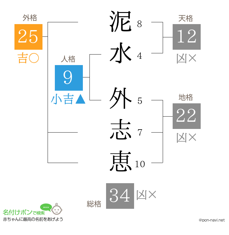 泥水 外志恵さんの姓名判断結果