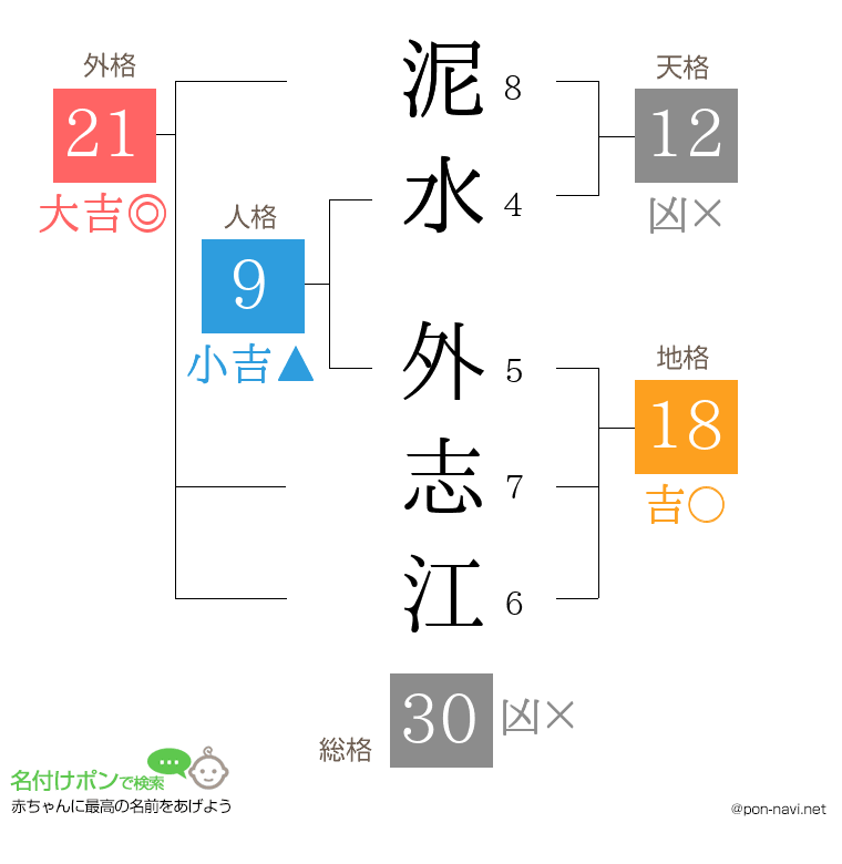 泥水 外志江さんの姓名判断結果