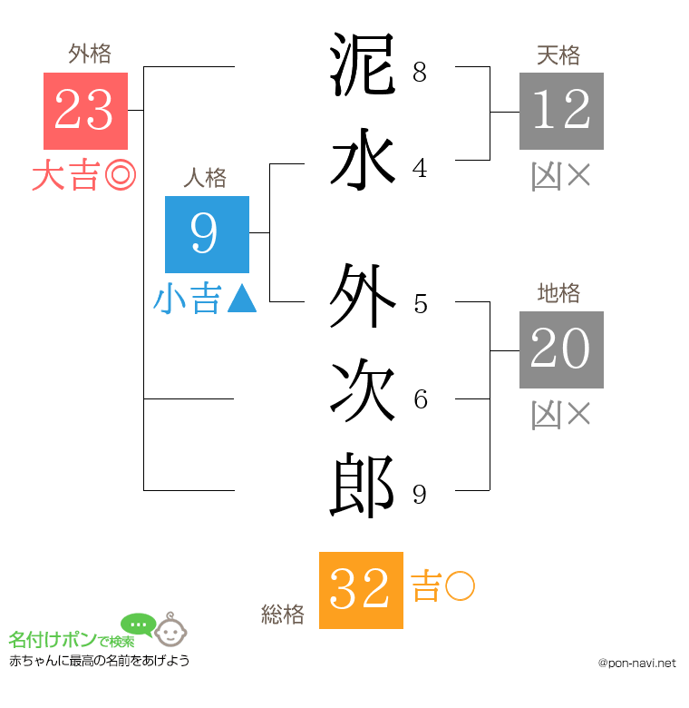 泥水 外次郎さんの姓名判断結果