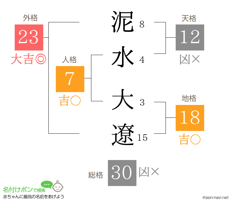 泥水 大遼さんの姓名判断結果