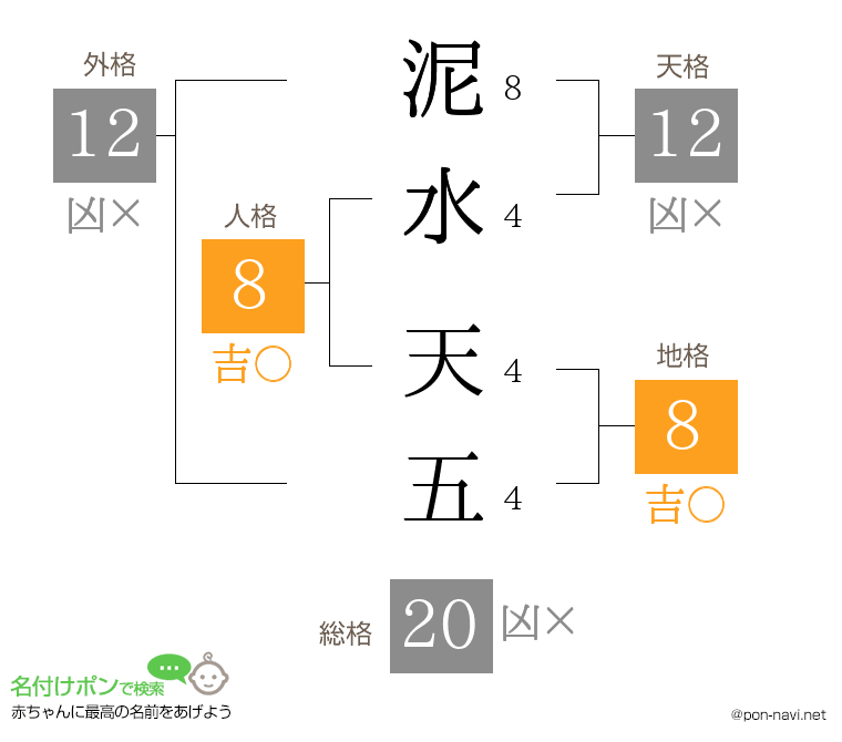 泥水 天五さんの姓名判断結果
