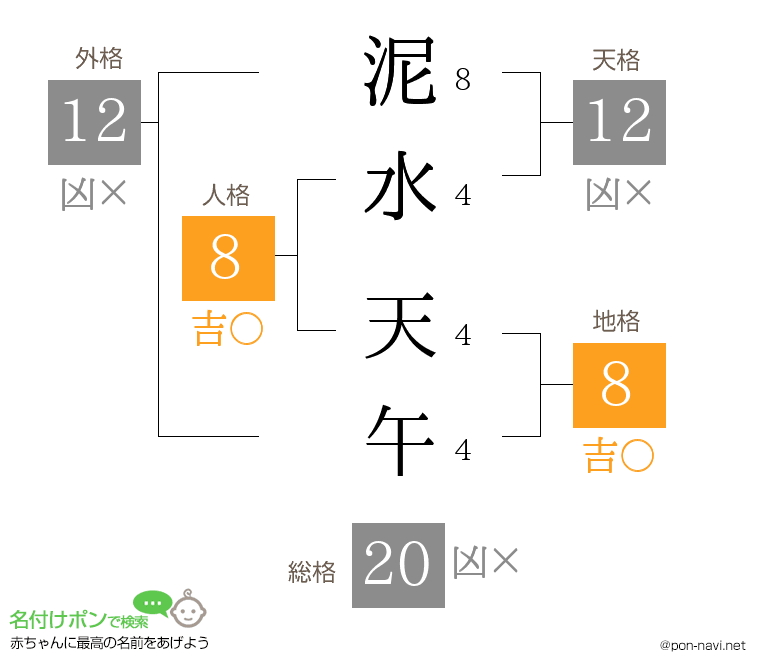 泥水 天午さんの姓名判断結果