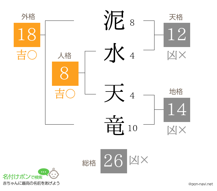 泥水 天竜さんの姓名判断結果