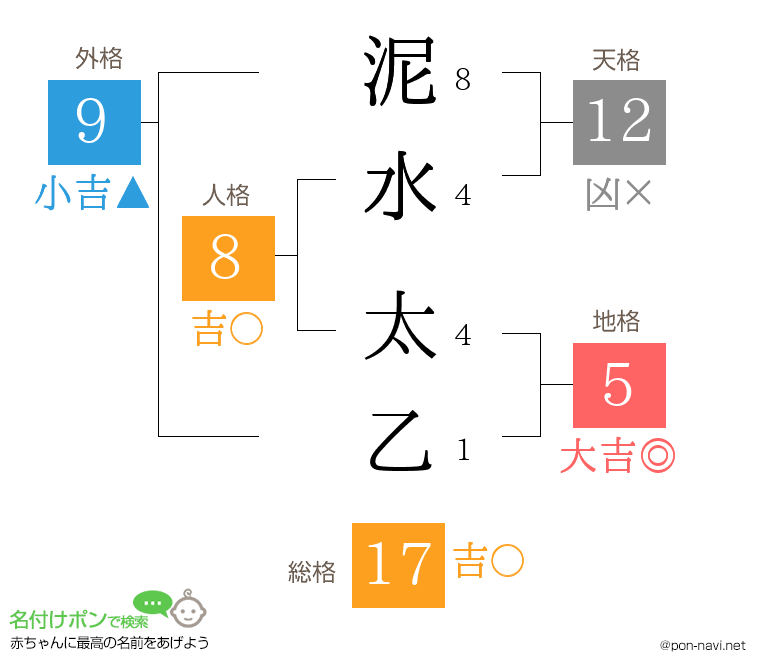 泥水 太乙さんの姓名判断結果