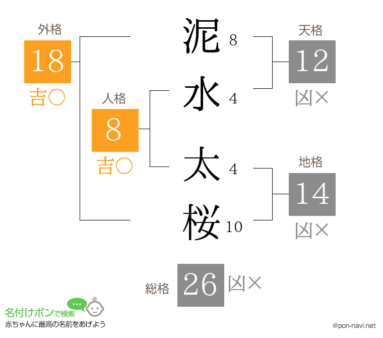 泥水 太桜さんの姓名判断結果