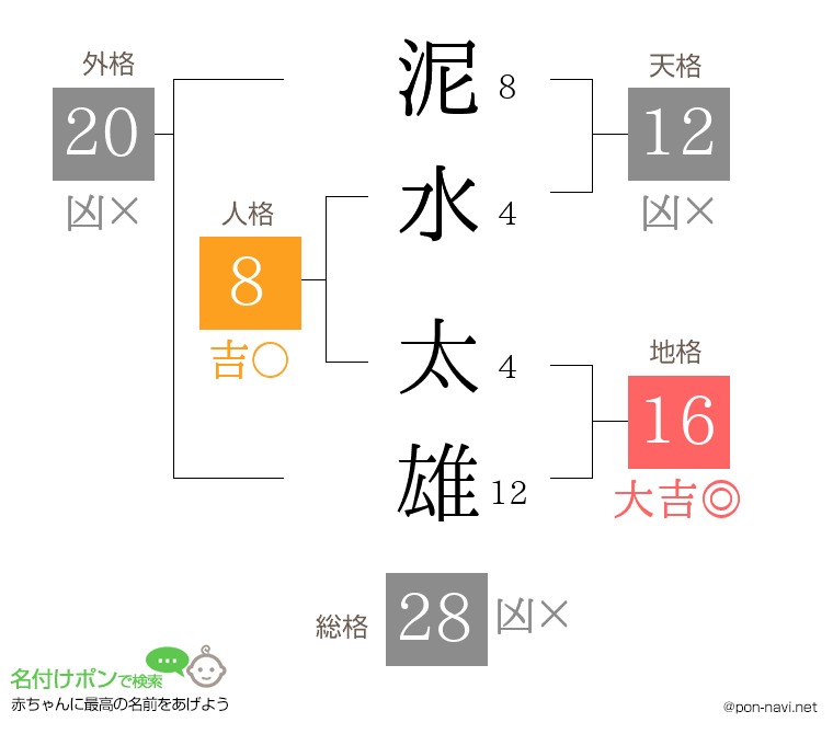泥水 太雄さんの姓名判断結果