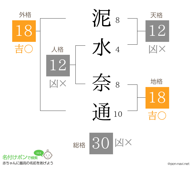 泥水 奈通さんの姓名判断結果