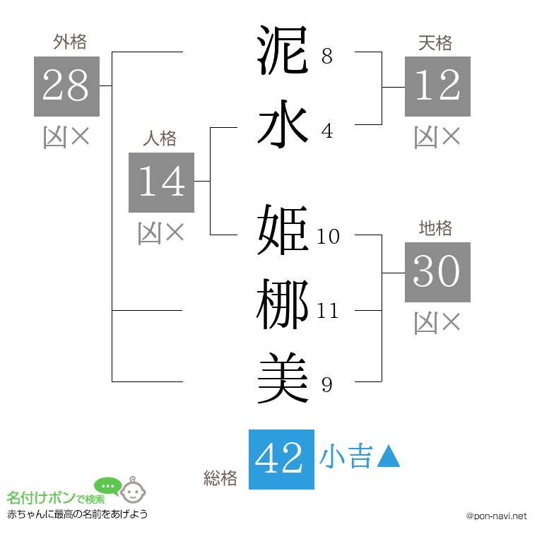 泥水 姫梛美さんの姓名判断結果