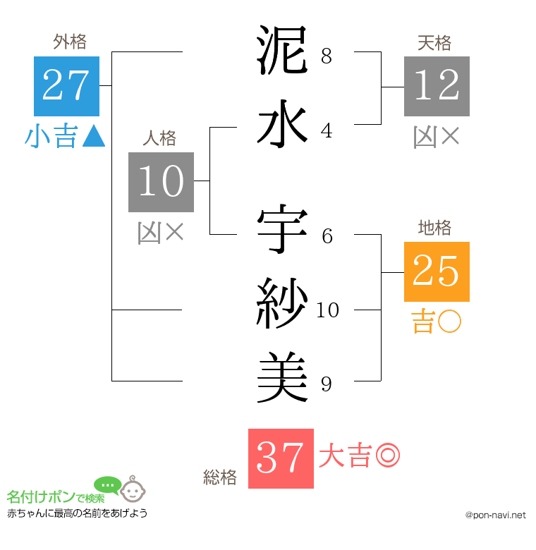 泥水 宇紗美さんの姓名判断結果