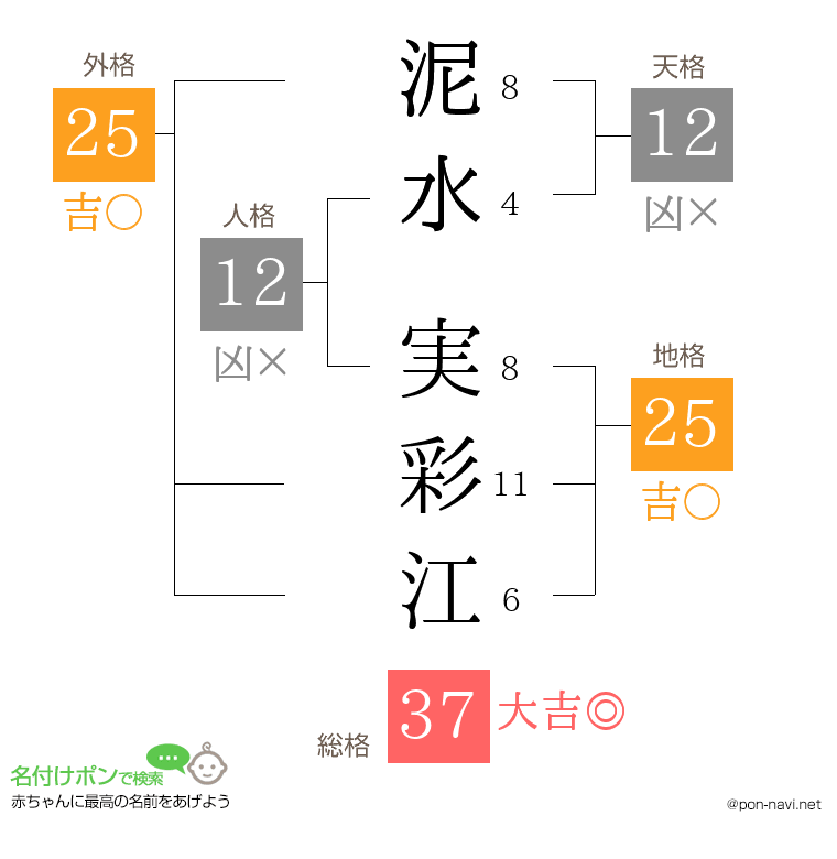 泥水 実彩江さんの姓名判断結果