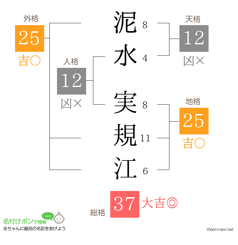 泥水 実規江さんの姓名判断結果