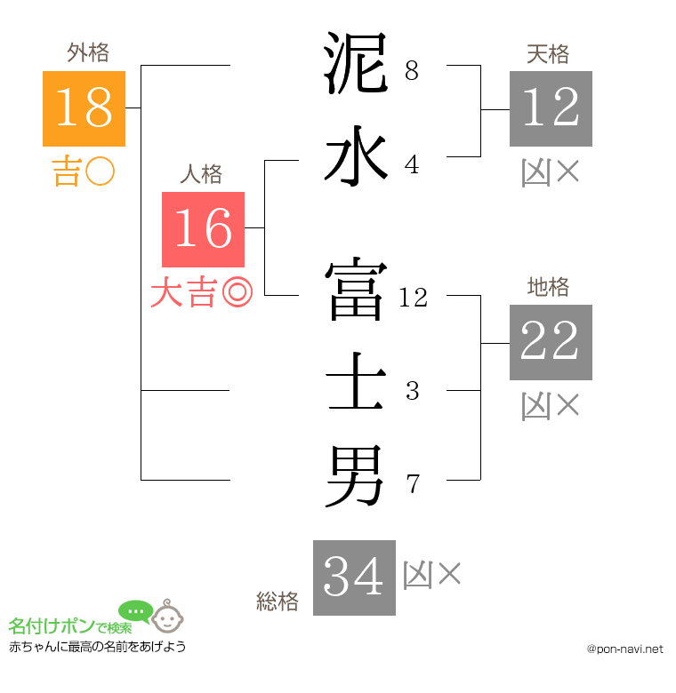 泥水 富士男さんの姓名判断結果