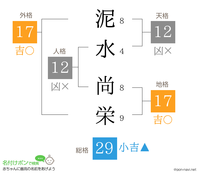 泥水 尚栄さんの姓名判断結果