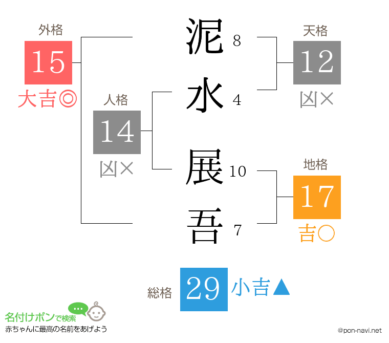 泥水 展吾さんの姓名判断結果