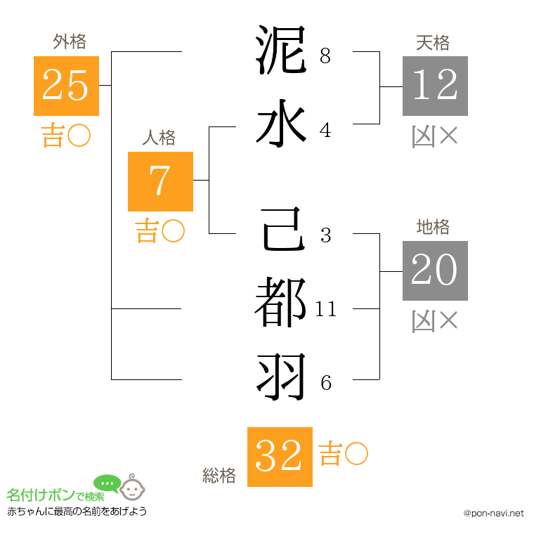 泥水 己都羽さんの姓名判断結果