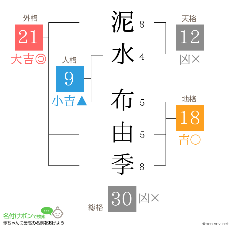 泥水 布由季さんの姓名判断結果