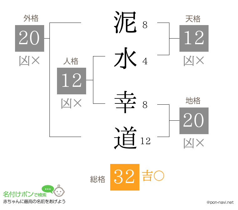 泥水 幸道さんの姓名判断結果