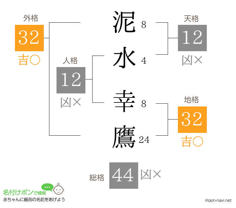 泥水 幸鷹さんの姓名判断結果