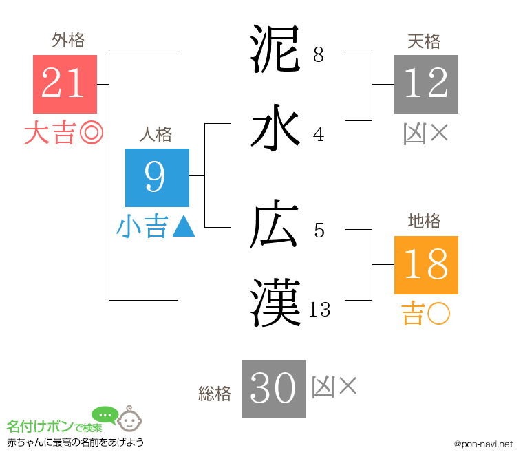 泥水 広漢さんの姓名判断結果