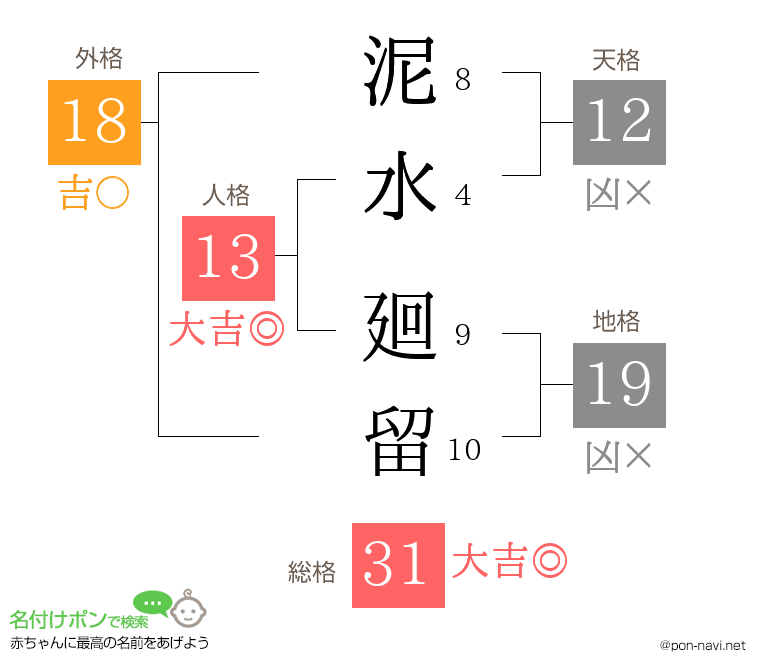 泥水 廻留さんの姓名判断結果