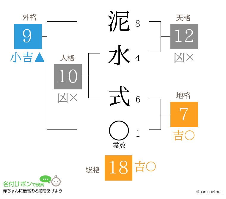 泥水 式さんの姓名判断結果