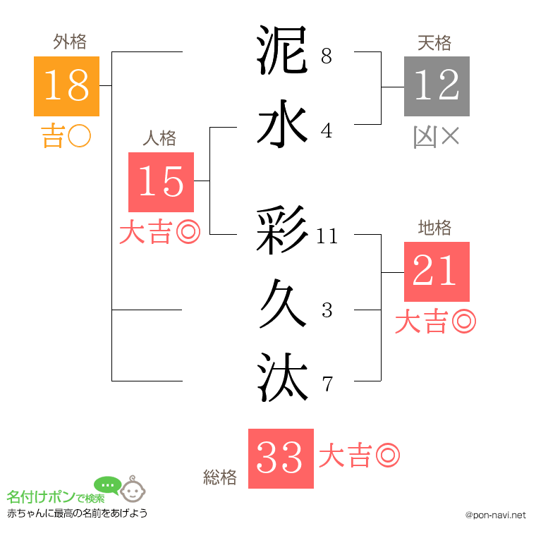 泥水 彩久汰さんの姓名判断結果
