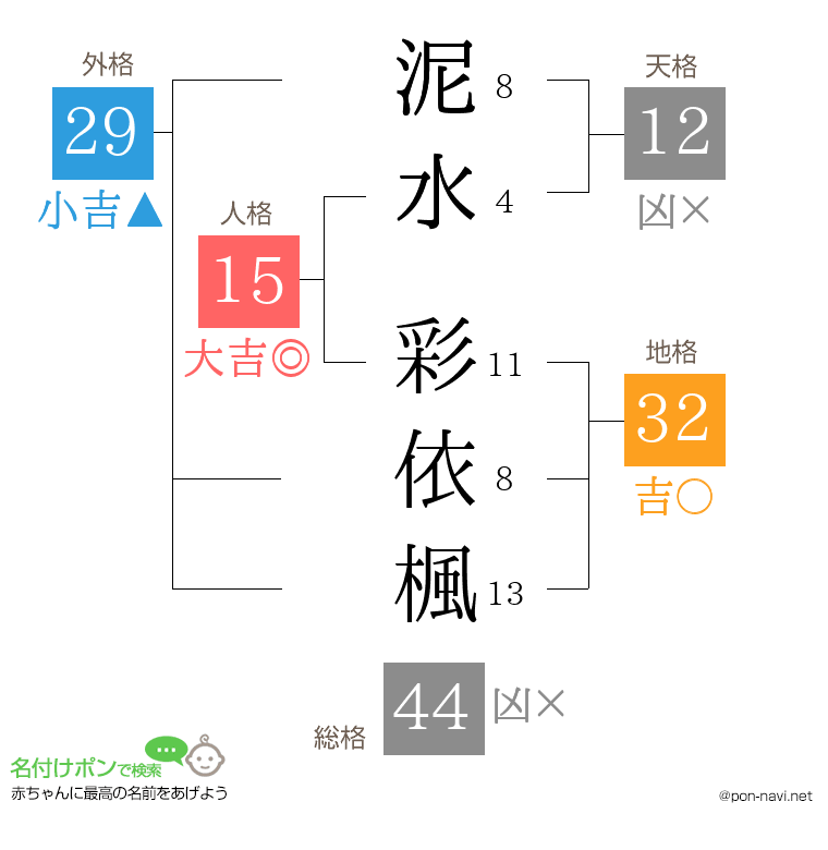 泥水 彩依楓さんの姓名判断結果