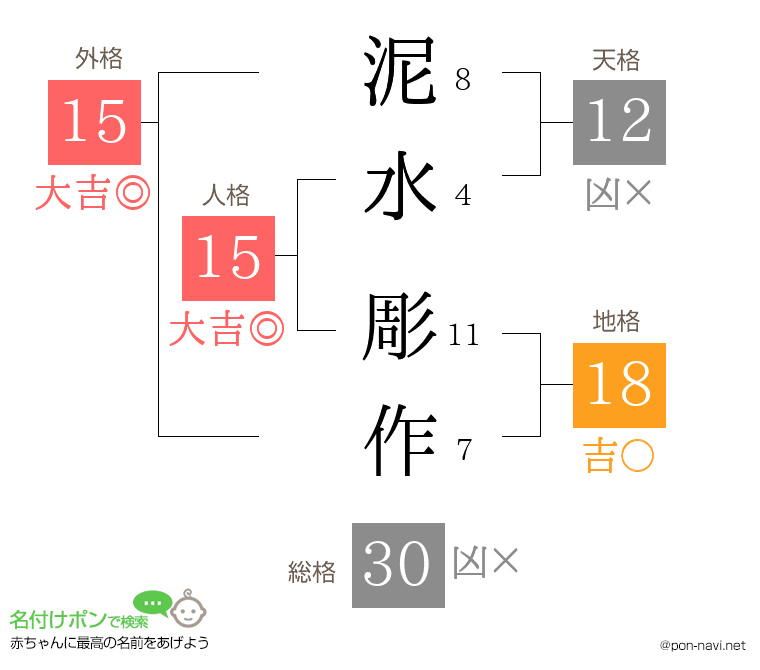 泥水 彫作さんの姓名判断結果