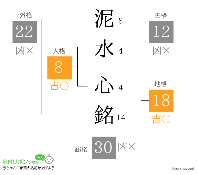 泥水 心銘さんの姓名判断結果