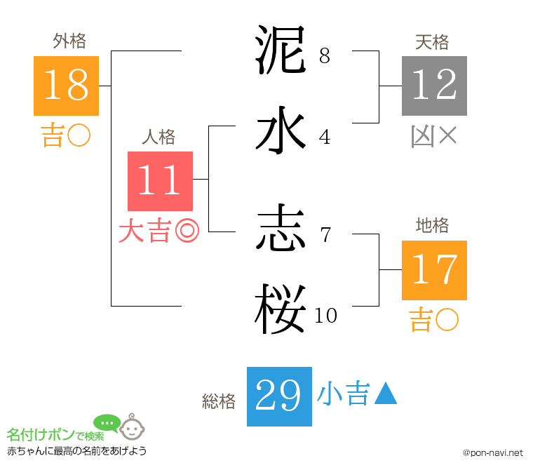 泥水 志桜さんの姓名判断結果