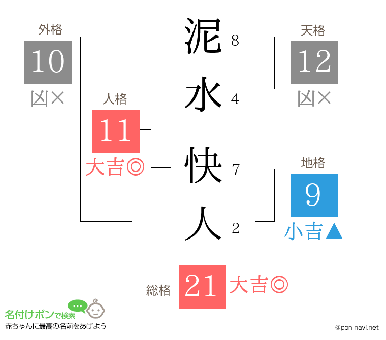 泥水 快人さんの姓名判断結果