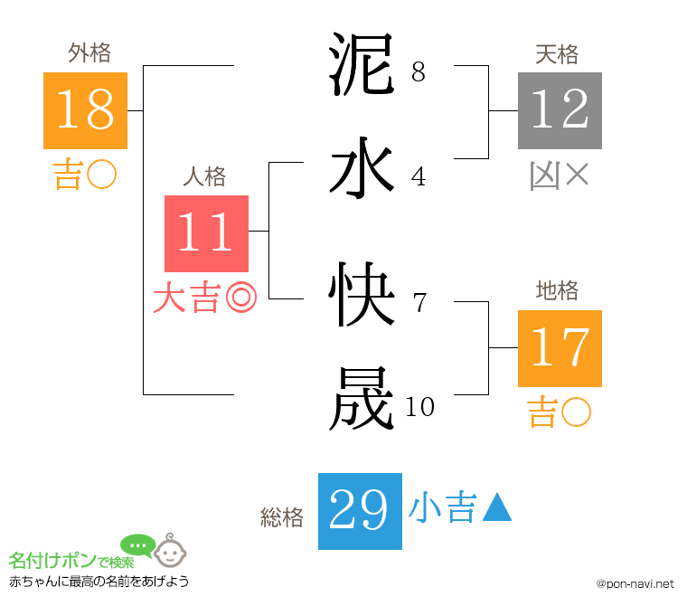 泥水 快晟さんの姓名判断結果