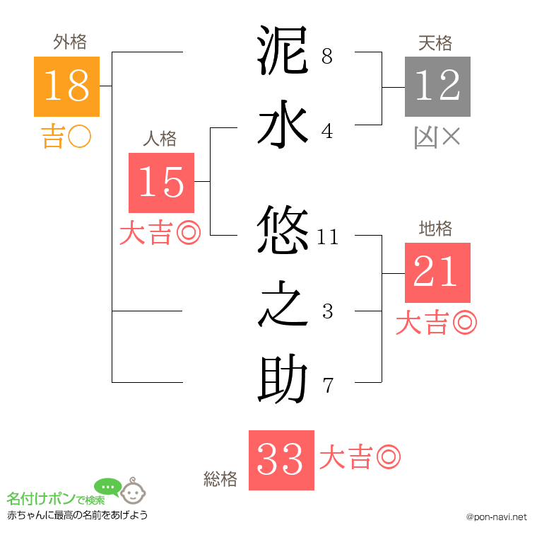 泥水 悠之助さんの姓名判断結果