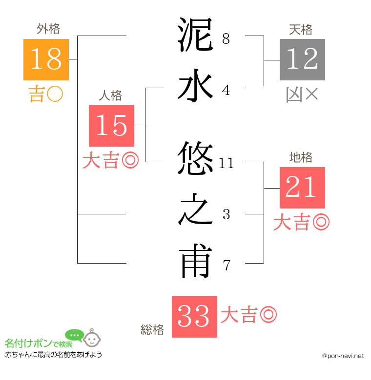 泥水 悠之甫さんの姓名判断結果