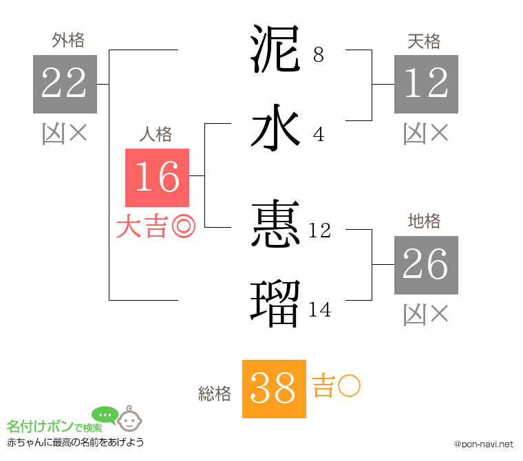 泥水 惠瑠さんの姓名判断結果