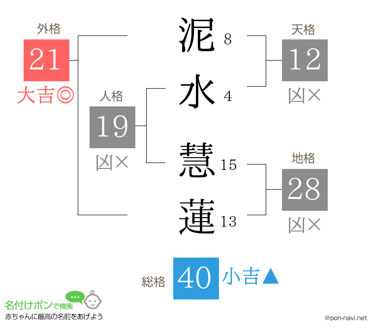泥水 慧蓮さんの姓名判断結果