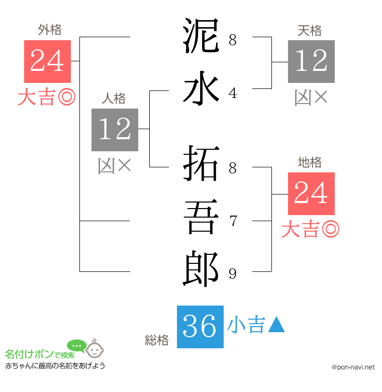 泥水 拓吾郎さんの姓名判断結果