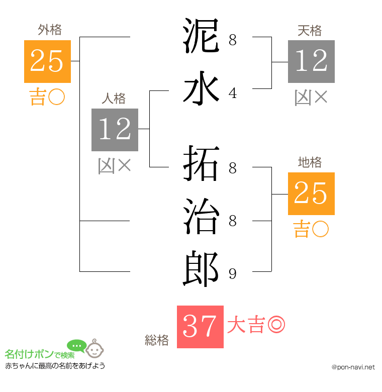 泥水 拓治郎さんの姓名判断結果