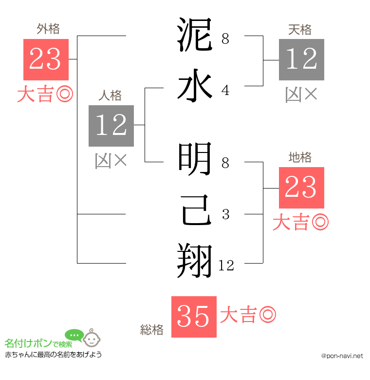 泥水 明己翔さんの姓名判断結果