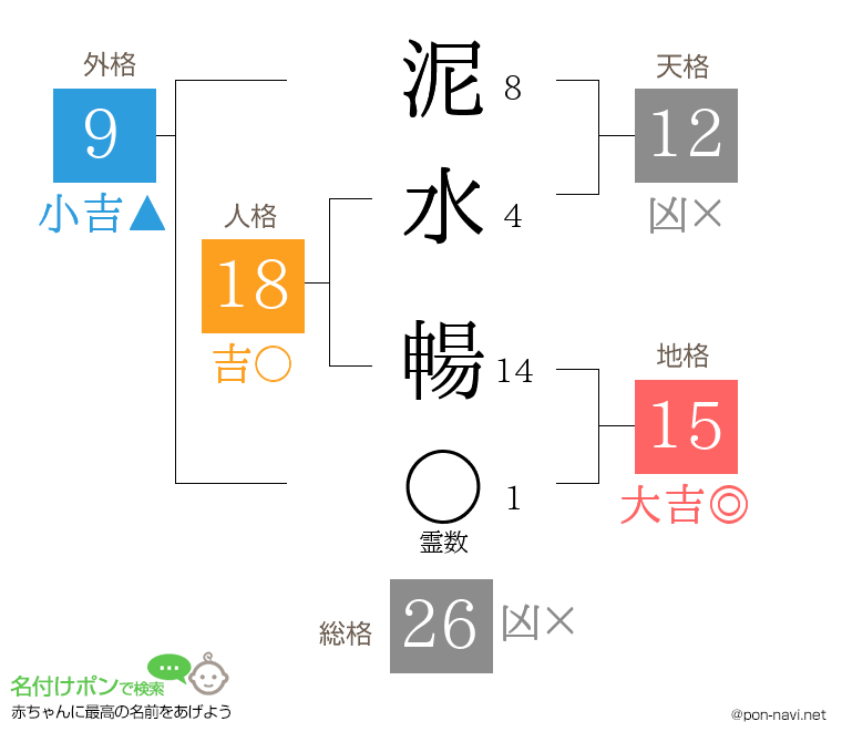 泥水 暢さんの姓名判断結果