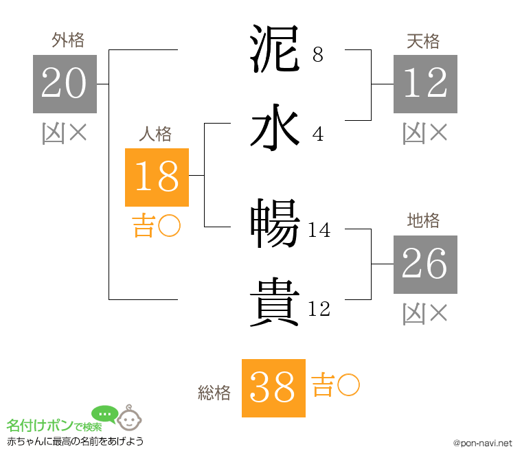 泥水 暢貴さんの姓名判断結果