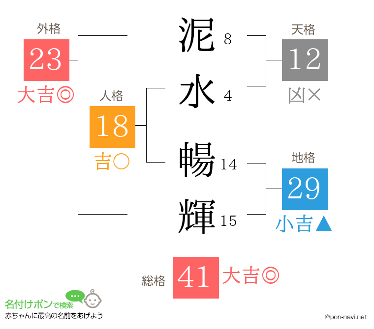 泥水 暢輝さんの姓名判断結果