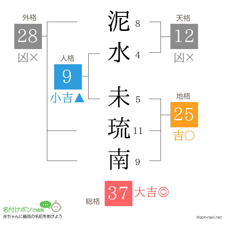 泥水 未琉南さんの姓名判断結果